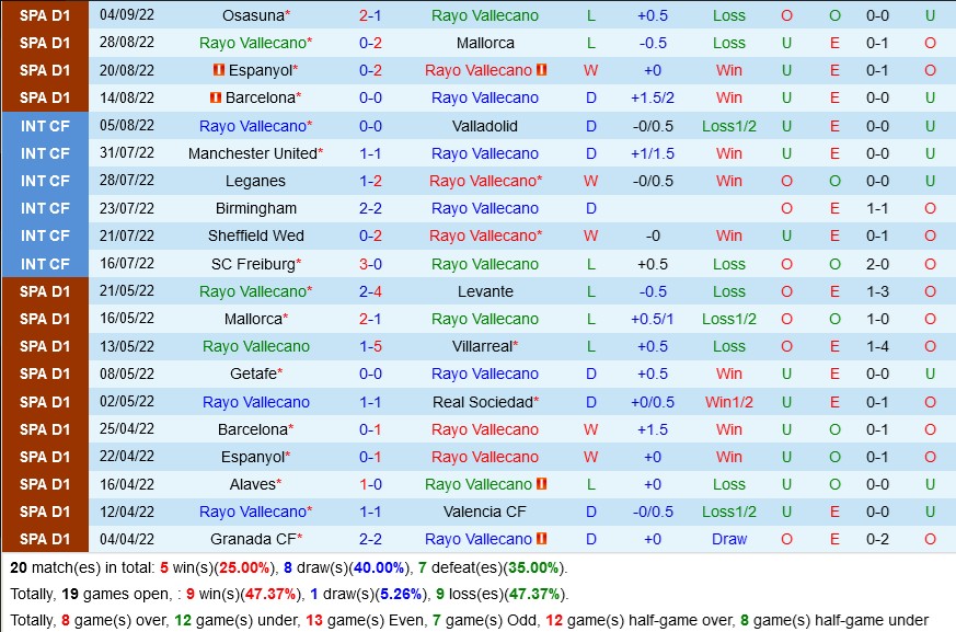 Phong Độ Hiện Tại Của Rayo Vallecano: Tìm Kiếm Sự Ổn Định